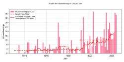Grafik: Johannes Horak. Daten: GeoSphere Austria Darstellung der Anzahl der Hitzewellentage in Linz pro Jahr. Ein Anstieg der Anzahl pro Jahr ist seit den 1990er Jahren erkennbar.