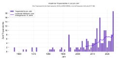 Grafik: Johannes Horak. Daten: GeoSphere Austria Diagramm mit Darstellung der Anzahl der Tropennächte in Linz pro Jahr