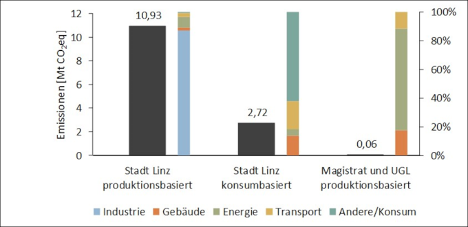 Gesamtstädtische THG-Emissionen der Stadt Linz im Basisjahr 2019 