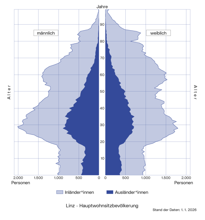 Alterspyramide Inländer*innen-Ausländer*innen: Die Pyramide zeigt für Inländer*innen und Ausländer*innen die Verteilung nach Alter und Geschlecht