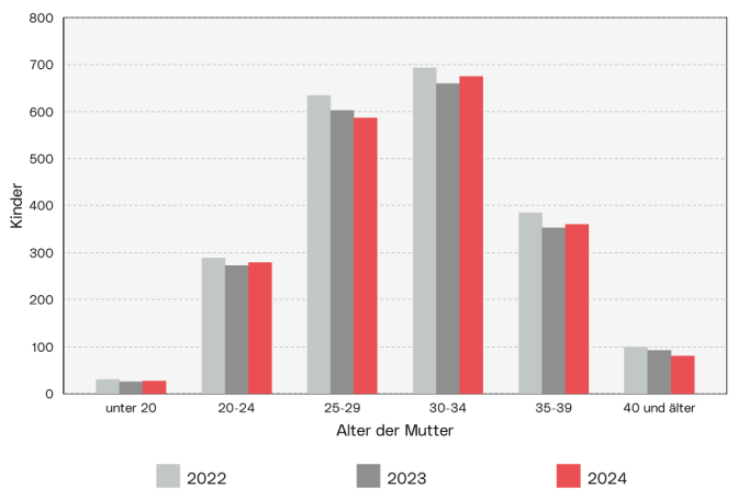 Geburten: Die Grafik zeigt die Zahl der Geburten der vergangenen 3 Jahre nach Altersgruppen der Mütter.