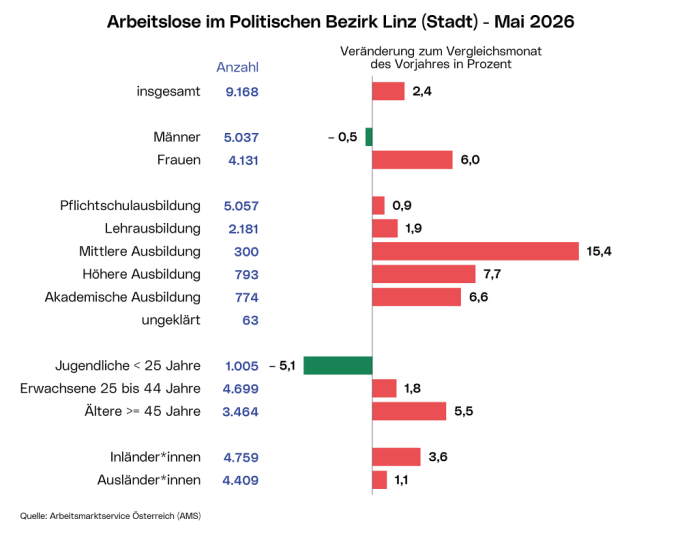 Arbeitslose im politischen Bezirk Linz (Stadt)