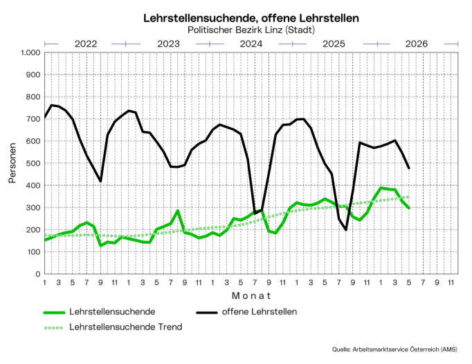 Lehrstellensuchende, offene Lehrstellen im Politischen Bezirk Linz (Stadt)