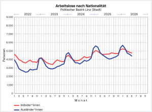 Arbeitslose nach Nationalität im Politischen Bezirk Linz (Stadt)