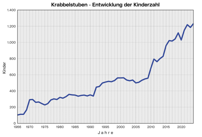 Krabbelstuben - Entwicklung der Kinderzahl: Die Grafik zeigt die Zahl der betreuten Kinder ab 1966.