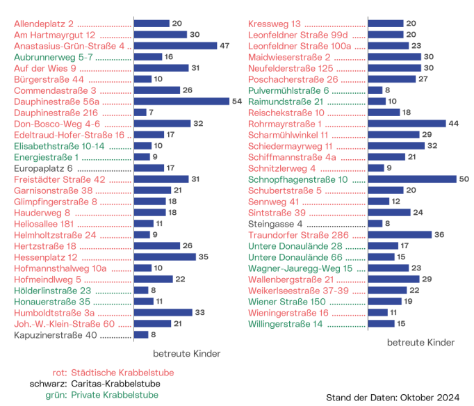 Krabbelstuben - betreute Kinder: Die Grafik zeigt die Zahl der betreuten Kinder jeder Einrichtung.