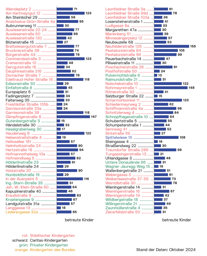 Kindergärten - betreute Kinder: Die Grafik zeigt die Zahl der betreuten Kinder jeder Einrichtung.