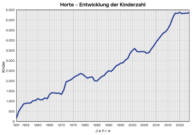 Horte - Entwicklung der Kinderzahl: Die Grafik zeigt die Zahl der betreuten Kinder ab 1951.