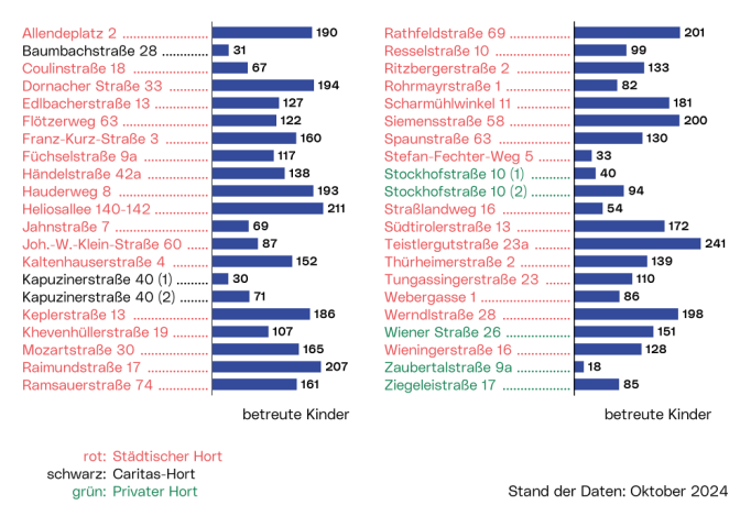 Horte - betreute Kinder: Die Grafik zeigt die Zahl der betreuten Kinder jeder Einrichtung.