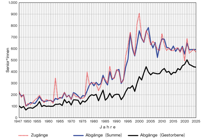 Entwicklung der Anzahl betreuter Personen in den städtischen Seniorenzentren: Die Grafik zeigt den Verlauf der Zugänge, der Abgänge durch Sterbefälle und der Abgänge insgesamt im Zeitraum von 1947 bis 2025.