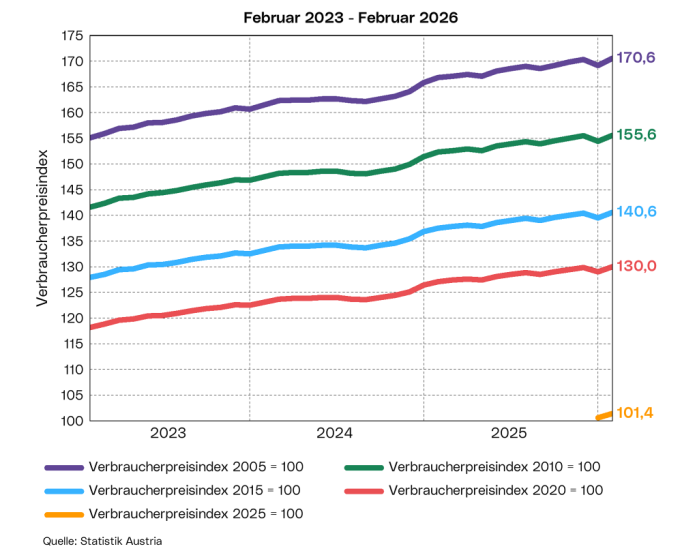 Entwicklung des Verbraucherpreisindex: Die Grafik zeigt den Verlauf des Verbraucherpreisindex auf Basis 2005=100 (VPI 2005), 2010=100 (VPI 2010),  2015=100 (VPI 2015) und 2020=100 (VPI 2020) der vergangenen 3 Jahre sowie den Verbraucherpreisindex auf Basis 2025=100 (VPI 2025) ab Jänner 2026.