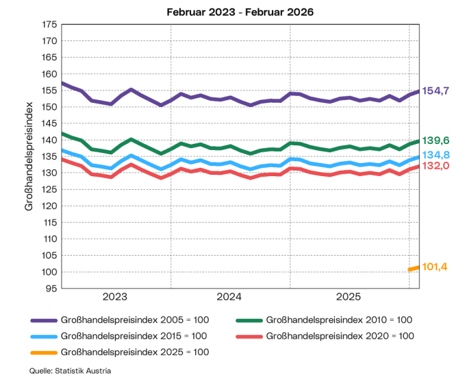 Entwicklung des Großhandelspreisindex: Die Grafik zeigt den Verlauf des Großhandelspreisindex auf Basis 2005=100 (GHPI 2005), 2010=100 (GHPI 2010), 2015=100 (GHPI 2015) und  2020=100 (GHPI 2020) der vergangenen 3 Jahre sowie den Großhandelspreisindex auf Basis 2025=100 (GHPI 2025) ab Jänner 2026.