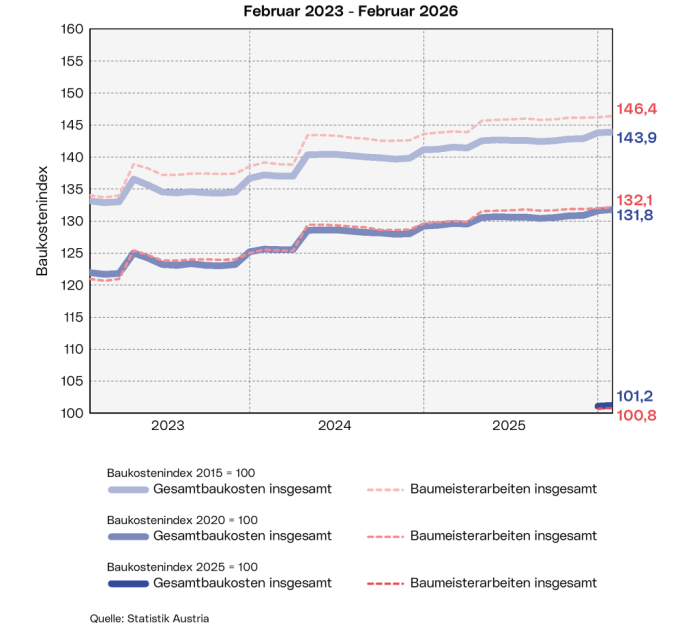 Entwicklung des Baukostenindex laufend: Diese Grafik zeigt den Verlauf des Baukostenindex der 'Baumeisterarbeiten insgesamt'  und der 'Gesamtbaukosten insgesamt' auf Basis 2015=100 und 2020=100 der vergangenen 3 Jahre sowie auf Basis 2025=100 ab Jänner 2026.