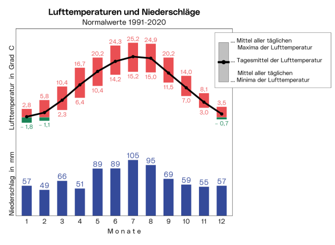 Normalwerte 1991-2020