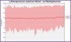 Lufttemperaturen zwischen Höchst- und Niedrigstwerten