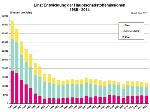 Grafik zur Emissionsentwicklung Hauptschadstoffe von 1985 bis 2014
