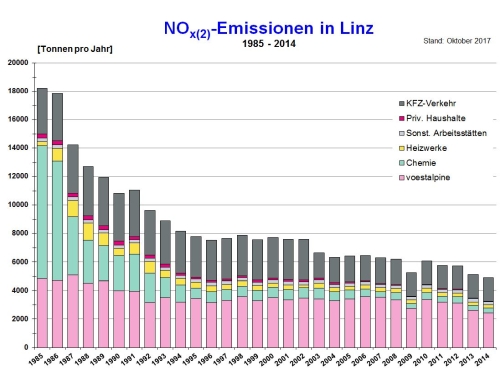 Grafik zur Emissionsentwicklung NO2 von 1985 bis 2014