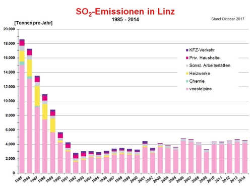 Grafik zur Emissionsentwicklung SO2 von 1985 bis 2014