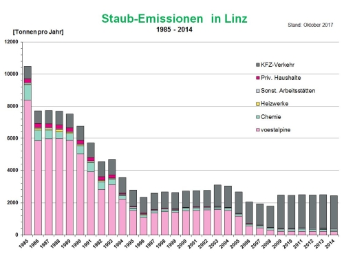 Grafik zur Emissionsentwicklung Staub von 1985 bis 2014