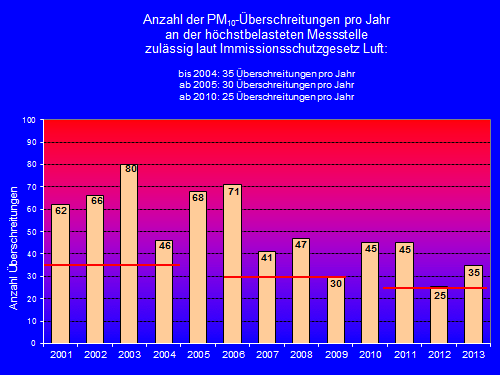 Grafik über die Feinstaubbelastung der Jahre 2001 bis 2013 in Linz