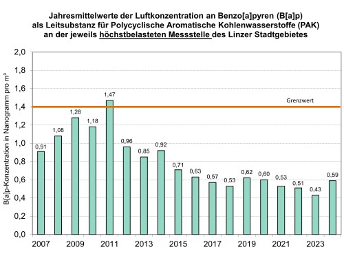 Grafik Benzopren in der Linzer Luft von 2006 bis 2017