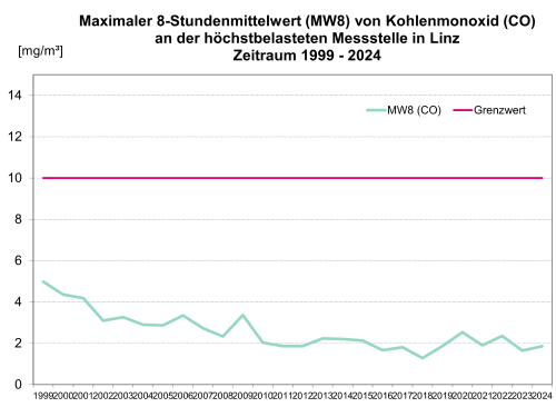 8-Stundenmittelwert von Kohlenmonoxid in Linz  -  Zeitraum 1999 bis 2016