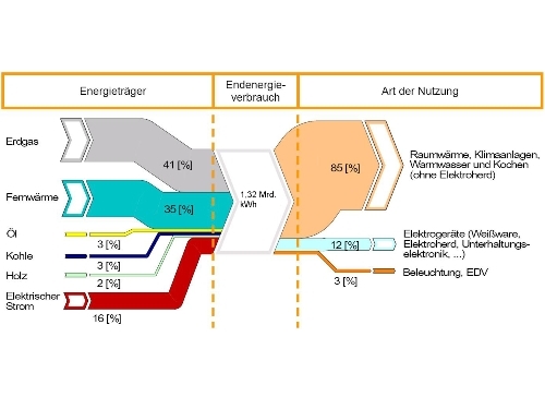 Grafik zeigt welche Energieträger für den Bereich Haushalt eingesetzt und für welche Zwecke letztlich verwendet werden.
