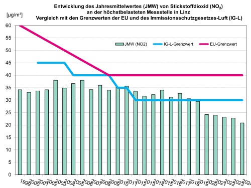 Entwicklung des Jahresmittelwertes von Stickstoffdioxid in Linz
