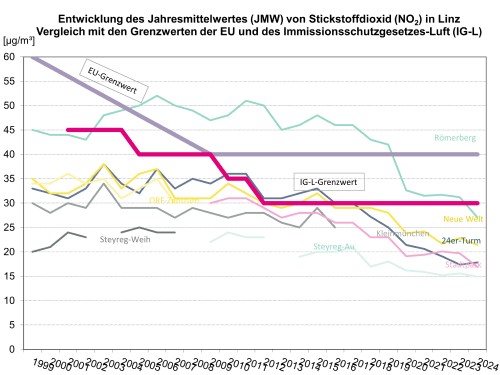 Entwicklung des Jahresmittelwertes von Stickstoffdioxid in Linz