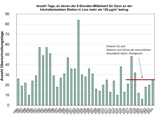 Grafik Ozon mit Überschreitungen
