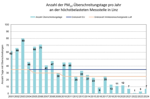 Anzahl der PM10-Überschreitungen pro Jahr in Linz