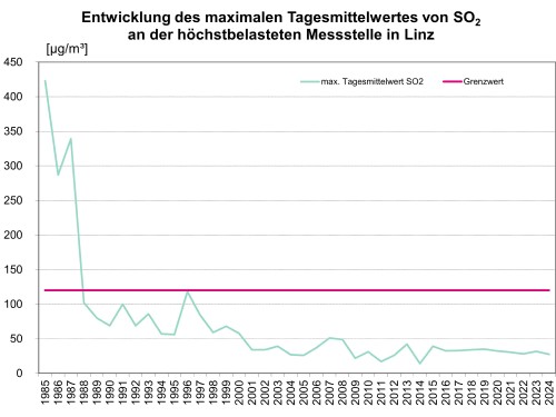 Entwicklung des maximalen Tagesmittelwertes von SO2 in Linz