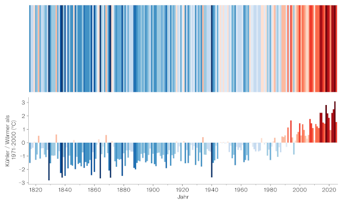 Klimastreifen 1816-2025, Grafik: Johannes Horak Klimastreifen für die Jahre 1816-2025 für Linz, die die Abweichung zum langjährigen Mittel (1971 bis 2000) darstellen. Der Großteil der Grafik ist hauptsächlich in Blautönen bis zum Zeitraum 1990/2000, danach überwiegen die Rottöne und werden zunehmend dunkler.