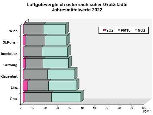 Grafik Luftgütevergleich österreichischer Großstädte, Jahresmittelwerte
