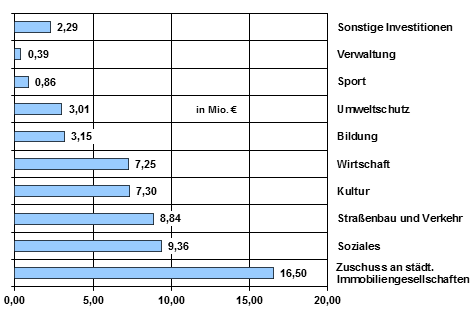 alkendiagramm der städtischen Investitionsschwerpunkte