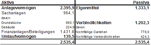 Bilanz der Stadt Linz per 31.12.2016 (in Mio. €) - größere Ansicht öffnen