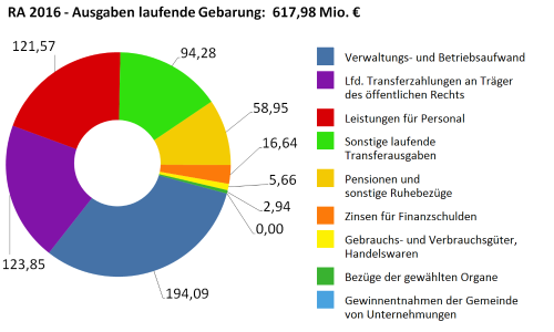 Ausgaben der laufenden Gebarung in Millionen Euro - größere Ansicht öffnen