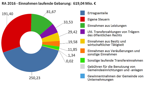 Einnahmen der laufenden Gebarung in Millionen Euro - größere Ansicht öffnen