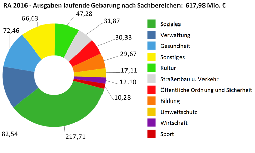 Ausgaben der laufenden Gebarung in Millionen Euro nach Sachbereichen - größere Ansicht öffnen