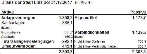 Bilanz der Stadt Linz per 31.12.2017 (in Mio. €) - größere Ansicht öffnen