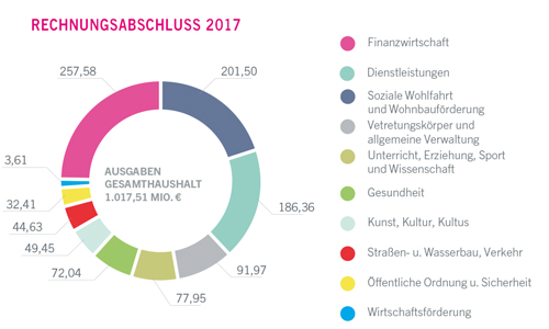 Ausgaben im Gesamthaushalt 2017 in Millionen Euro - größere Ansicht öffnen