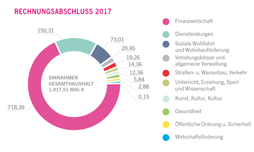 Einnahmen im Gesamthaushalt 2017 in Millionen Euro - größere Ansicht öffnen