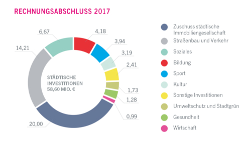 Städtische Investitionen 2017 in Millionen Euro - größere Ansicht öffnen