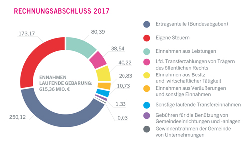 Einnahmen der laufenden Gebarung 2017 in Millionen Euro - größere Ansicht öffnen