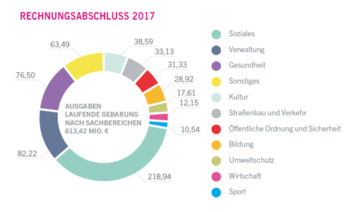 Ausgaben der laufenden Gebarung 2017 in Millionen Euro nach Sachbereichen - größere Ansicht öffnen