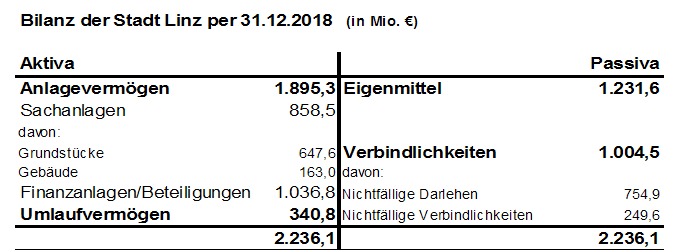 Bilanz der Stadt Linz per 31.12.2018 (in Mio. €)