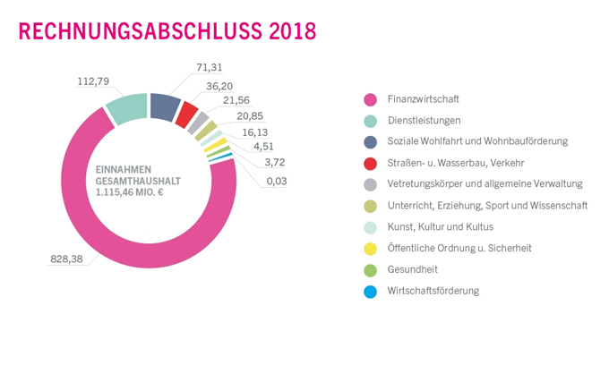 Einnahmen im Gesamthaushalt 2018 in Millionen Euro - größere Ansicht öffnen