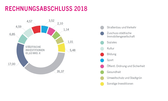 Städtische Investitionen 2018 in Millionen Euro - größere Ansicht öffnen