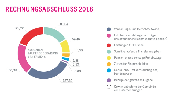 Ausgaben der laufenden Gebarung 2018 in Millionen Euro - größere Ansicht öffnen