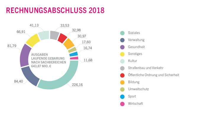 Ausgaben der laufenden Gebarung 2018 in Millionen Euro nach Sachbereichen - größere Ansicht öffnen